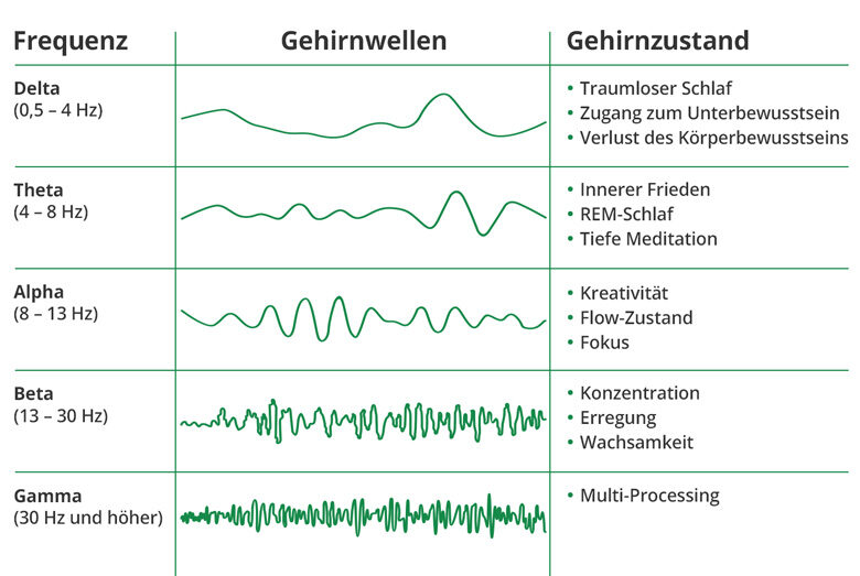 Gehirnwellen und Gehirnzustand als Tabelle